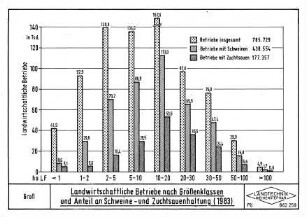 Landwirtschaftliche Betriebe nach Größenklassen und Anteil an Schweine- und Zuchtsauenhaltung (1983)
