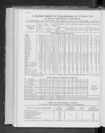 1. Amtliches Ergebnis der Bürgerschaftswahl am 9. Oktober 1927 auf Grund der Niederschriften der Wahlvorstände.