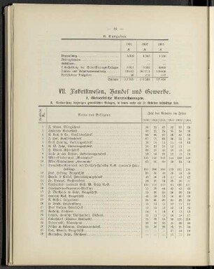 VII. Fabrikwesen, Handel und Gewerbe.
