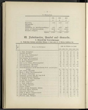 VII. Fabrikwesen, Handel und Gewerbe.