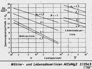 Wöhler- und Lebensdauerlinien AlCuMg2