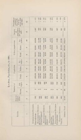 I. Area, Population, ect., in 1901