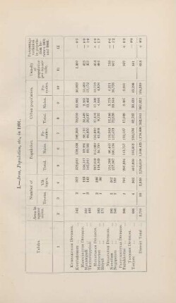 I. Area, Population, ect., in 1901