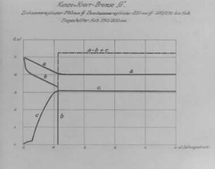 Bremsdruck-Schaulinie der Kunze-Knorr-Bremse "G", Diagramm : Technikgeschichte | Maschinenbau | Verkehrswesen | Eissenbahnwesen | Die Kunze-Knorr-Bremse für Schnellzüge