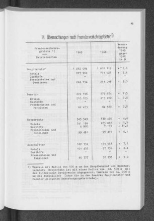 14. Übernachtungen nach Fremdenverkehrsgebieten