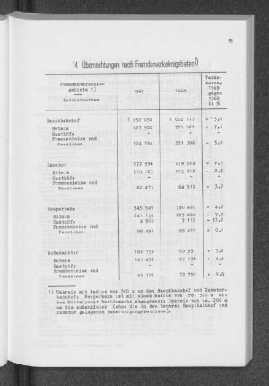 14. Übernachtungen nach Fremdenverkehrsgebieten