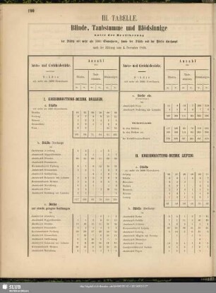 III. Tabelle. Blinde, Taubstumme und Blödsinnige ...