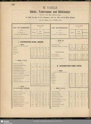 III. Tabelle. Blinde, Taubstumme und Blödsinnige ...