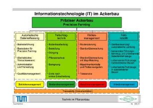 Informationstechnologie (IT) im Ackerbau
