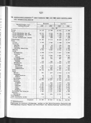 Aussenhandelsverkehr über Hamburg 1988 und 1989 nach Herstellungs- bzw. Verbrauchsländern