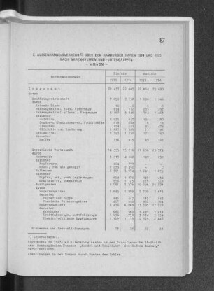2. Aussenhandelsverkehr über den Hamburger Hafen 1974 bis 1975 nach Warengruppen und -Untergruppen