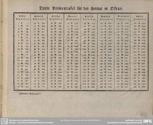 Dritte Primentafel für das Format in Oktav