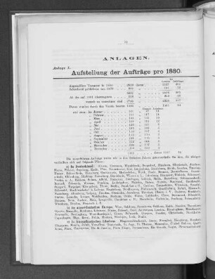 Anlage I. Aufstellung der Aufträge pro 1880.