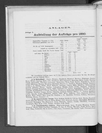 Anlage I. Aufstellung der Aufträge pro 1880.