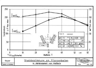 Druckbestimmung am Pflanzenballen in Abhängigkeit von Meßtiefe