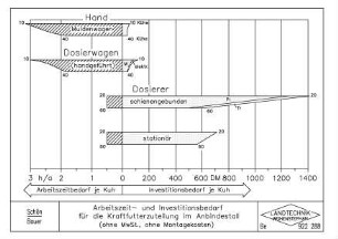 Arbeitszeit- und Investitionsbedarf für die Kraftfutterzuteilung im Anbindestall (ohne MwSt., ohne Montagekosten)