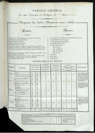Tableau Général