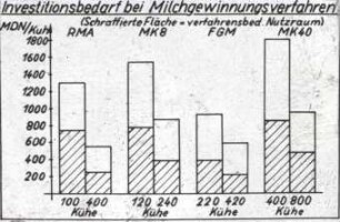 Investitionsbedarf