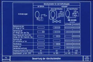 Bewertung der Abrufautomaten