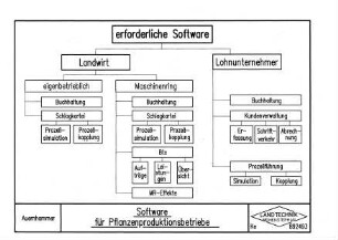 Software für Pflanzenproduktionsbetriebe