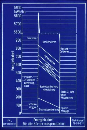 Energiebedarf für die Körnermaisproduktion