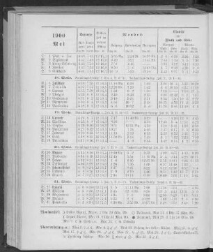 1900. Mai.
