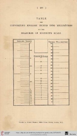 Table for converting english inches into millimetres [...]