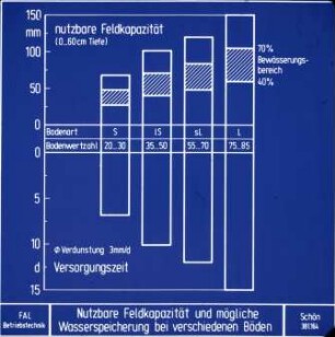 Nutzbare Feldkapazität und mögliche Wasserspeicherung bei verschiedenen Böden