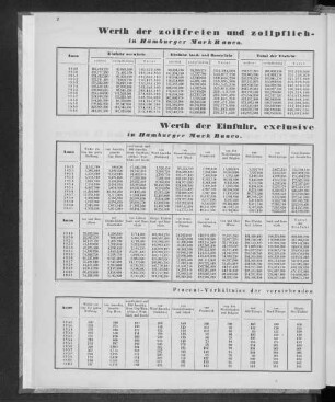 Werth der Einfuhr, exclusive Constanta, seit dem Jahre 1849