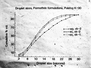 Droplet sizes, Permethrin formulations, PulsfogK-30
