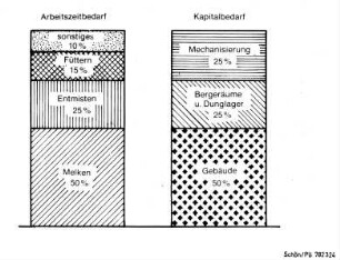 Arbeitszeitbedarf und Kapitalbedarf in der Milchviehhaltung