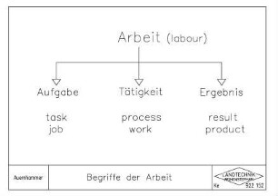 Begriffe der Arbeit