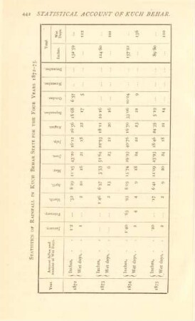 Statistics of rainfall in Kuch Behar State for the four years 1872-75