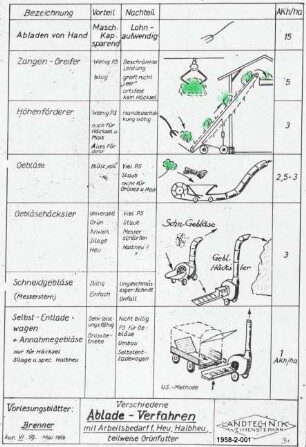 Verschiedene Ablade-Verfahren mit Arbeitsbedarf für Heu, Silogut, teilweise Grünfutter