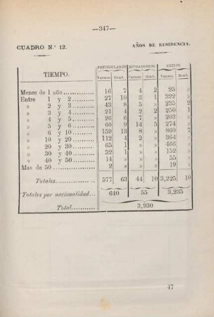Cuadro no. 12. Anos de residencia