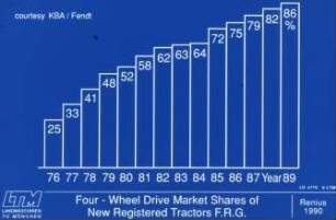 Four-Wheel Drive Market Shares of New Registered Tractors F.R.G.