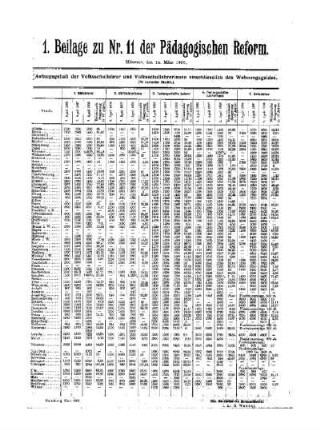 Anfangsgehalt der Volksschullehrer und Volksschullehrerinnen einschliesslich des Wohngeldes : 1. Beilage zu Nr. 11 der Pädagogischen Reform