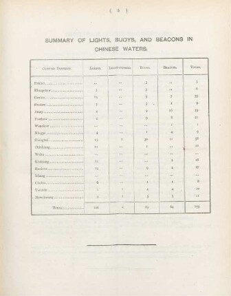 Summary of lights, buoys, and beacons in Chinese waters