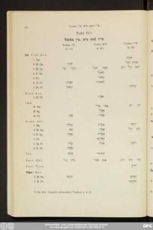 Tafel IV. Verba ך“פ, פ“א und פ“'ך .