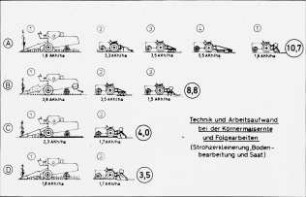 Technik und Arbeitsaufwand bei der Körnermaisernte und Folgearbeiten (Strohzerkleinerung, Bodenbearbeitung und Saat)