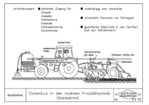Datenbus in der mobilen Prozesstechnik (Basissystem)