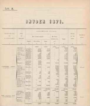 Lett. A. [Staat van den Partikulieren] Invoer 1871