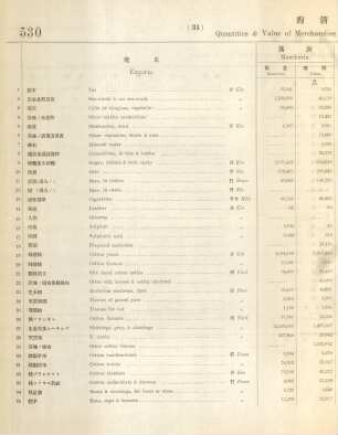 31. Quantities & value of merchandise exported to & imported from China