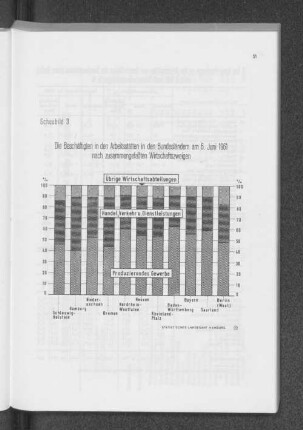 Schaubild 3: Die Beschäftigten in den Arbeitsstätten in den Bundesländern am 6. Juni 1961 nach zusammengefaßten Wirtschaftszweigen