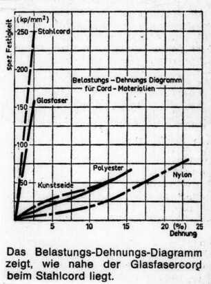 Belastungs-Dehnungs-Diagramm für Cord-Materialien