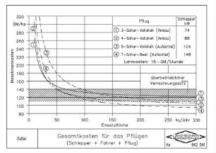 Gesamtkosten für das Pflügen (Schlepper + Fahrer + Pflug)