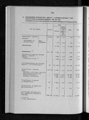 Unternehmen, Beschäftigte, Umsatz, Jahresbauleistung und Investitionen im Bauhauptgewerbe 1982 bis 1984