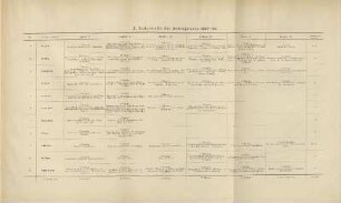 Tabelle: II. Lehrstoffe des Schuljahres 1827-28
