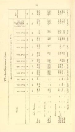 XV. - Land improvement loans