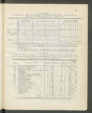 Gruppirung der nicht prüfungsberechtigten halböffentlichen Schulen nach ihrer Klassengliederung und Besuchsziffer am 1. Februar 1897: